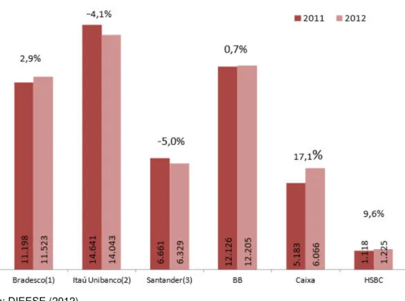 Figura 12 - Lucro dos seis maiores bancos em 2011 e 2012