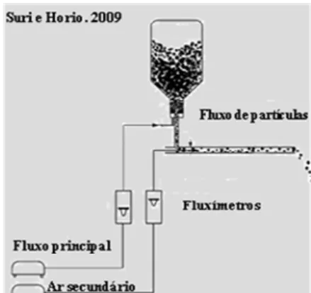 Figura 10 Representação esquemática do alimentador de pó desenvolvido por Suri e Horio (SURI e HORIO, 2009).