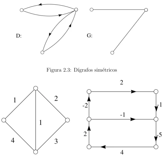 Figura 2.3: D´ıgrafos sim´etricos
