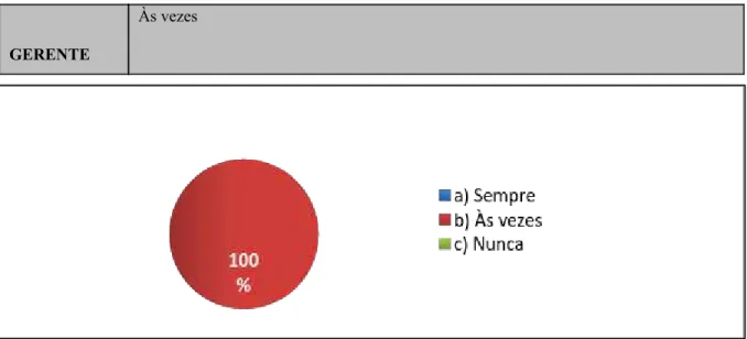 Gráfico 4 – ​Em sua opinião, o gerente age com paciência, demonstrando controle de impulso? 