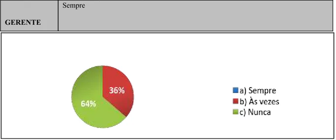 Gráfico 6     – Você considera que o gerente possui esse cargo, porque buscou alcançá-lo através     de formação, cursos, palestras e aprimoramento profissional?  