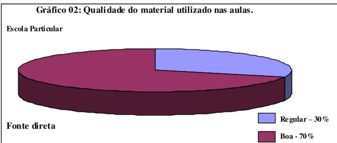 Gráfico 03: Qualidade do material utilizado nas aulas Escola  Pública  Regular – 40 %Ruim –  40%  4ddddd45555dddd Péssima – 20%                  Gráfico 02: Qualidade do material utilizado nas aulas.