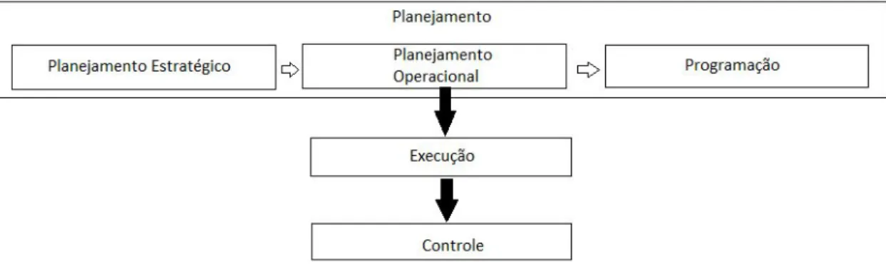Figura 02:​ Processo de gestão (PADOZEVE, 2010, p. 22). 