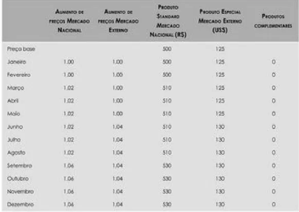 Tabela 05:​ Previsão vendas mensais por preço (PADOVEZE, 2010, P. 74).