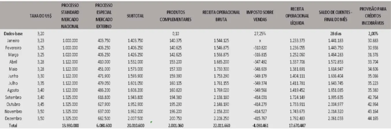 Tabela 07: ​ Orçamento de vendas (PADOVEZE, 2010, P. 77).