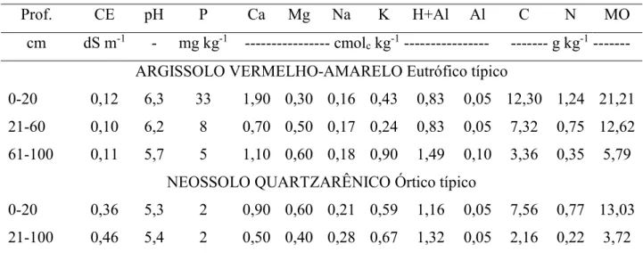 Tabela 2. Caracterização química dos solos utilizados no experimento. 