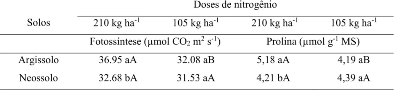Tabela 5. Fotossíntese e teor foliar de prolina em de plantas de milho cultivadas sob estresse  salino e adubação nitrogenada em dois solos