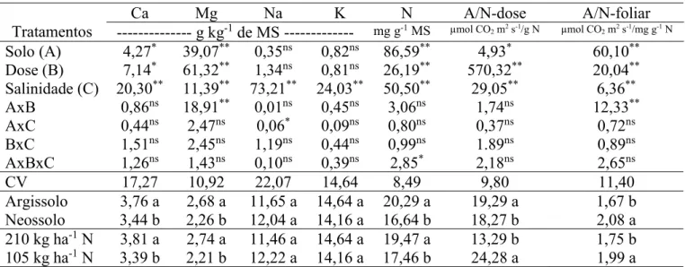 Tabela 6. Resumo ANOVA pelo teste F e médias para os teores foliares de Ca, Mg, Na, K, N  e eficiência do uso do nitrogênio: A/N-dose e A/N-foliar em plantas de milho sob estresse  salino e adubação nitrogenada em dois solos