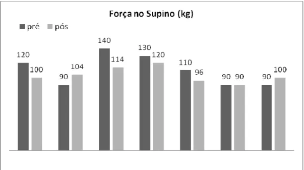 Figura 7: Resultados obtidos nas avaliações iniciais e finais da força de 1RM no Supino Reto no grupo teste