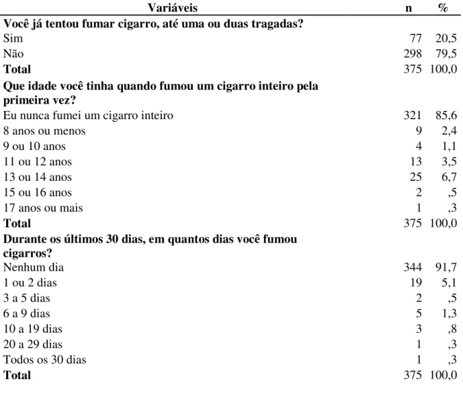 Tabela 2  –  Uso de cigarro por parte dos adolescentes 