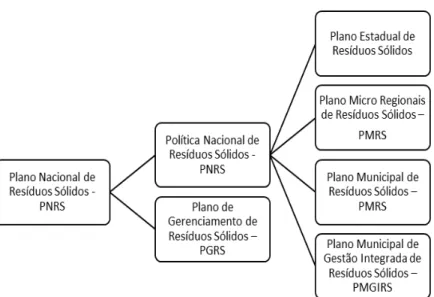 Figura 1 - Desenvolvimento do PNRS 