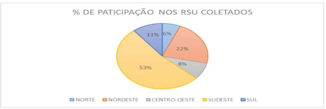 Gráfico 4 – Composição da coleta de RSU no Brasil 