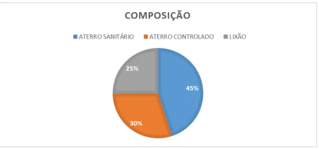 Gráfico 6 – Composição da Disposição de resíduos no Ceará 