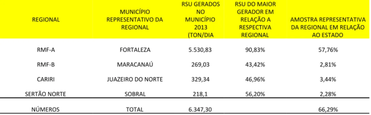 Tabela 2 – Dados governamentais sobre as maiores regionais geradoras de resíduos no Estado 