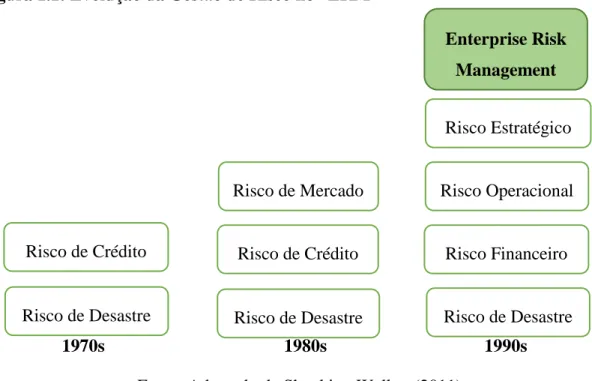 Figura 1.1: Evolução da Gestão de Risco no “ERM” 