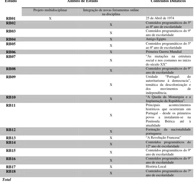 Tabela 12: Âmbito de estudo e conteúdos didáticos (N=18) 