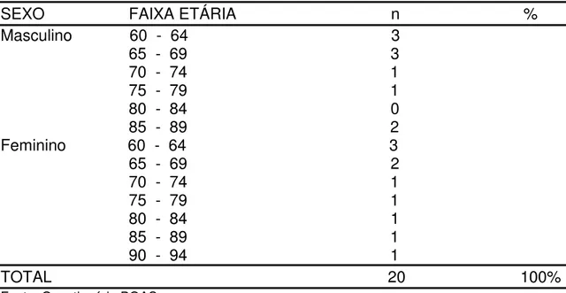 Tabela  2  –  Distribuição  por  sexo  e  idade  dos  idosos  participantes  do  estudo 