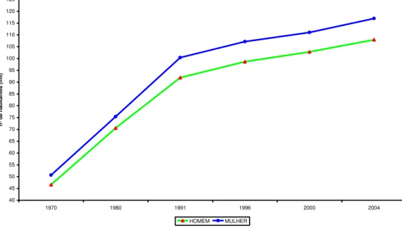 Gráfico 1  – Evolução da população masculina e feminina em Mossoró (1970-2004). 