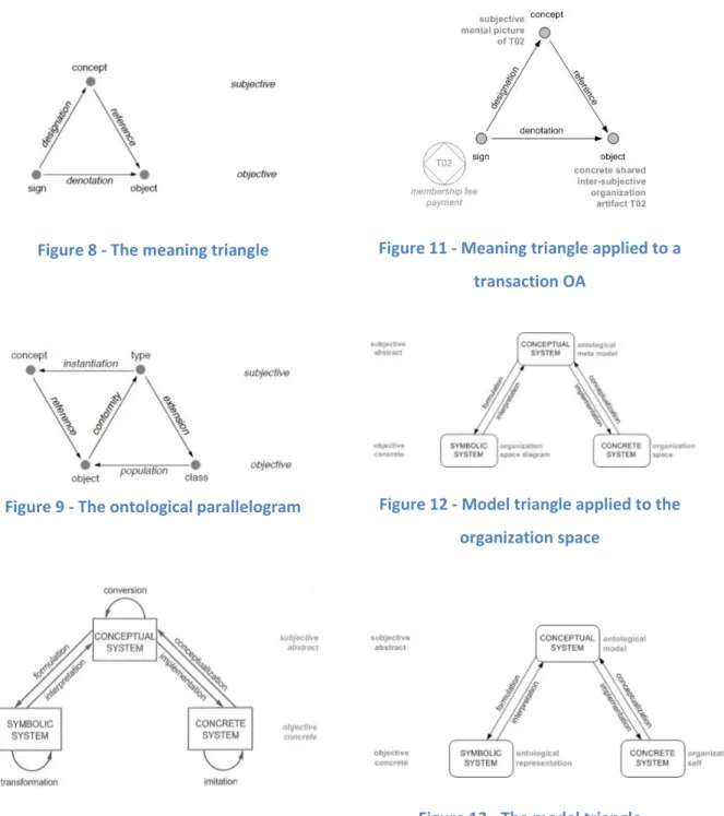 Figure 10 - Model triangle applied to  organizations 