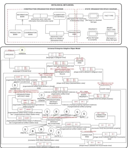 Figure 17 - DEMO Ontological Meta-Model and UEAOM classes used to represent it 