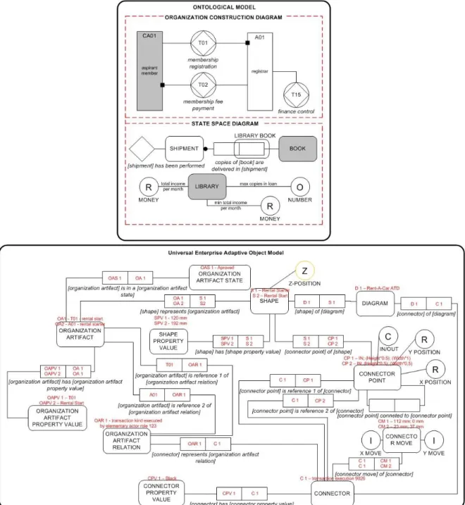Figure 19 - DEMO concrete diagrams example and UEAOM classes used to represent them 