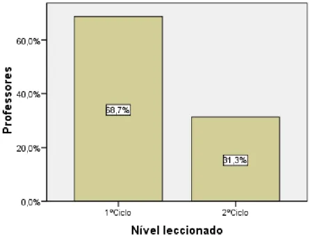 Figura 9. Distribuição dos professores consoante o nível de ensino leccionado 