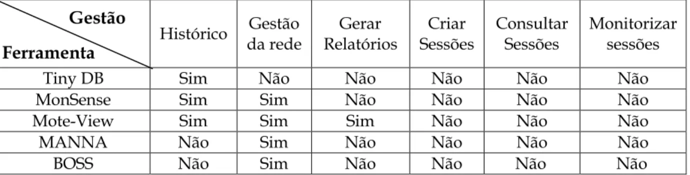 Tabela II.4: Comparação em relação aos parâmetros de gestão de rede. 