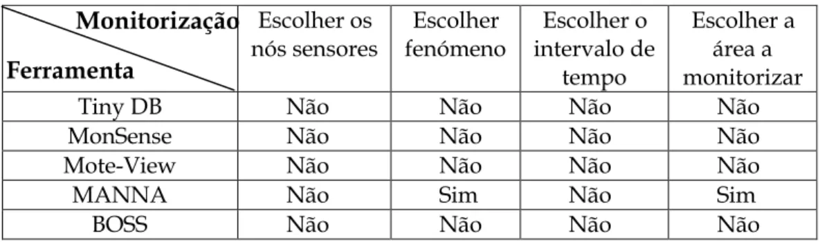 Tabela II.5: Escolher o que monitorizar na WSN.            Escolher os  nós sensores  Escolher  fenómeno     Escolher o  intervalo de tempo   Escolher a área a  monitorizar 