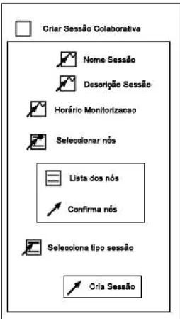 Figura III.1: PAC de criação de sessão colaborativa. 