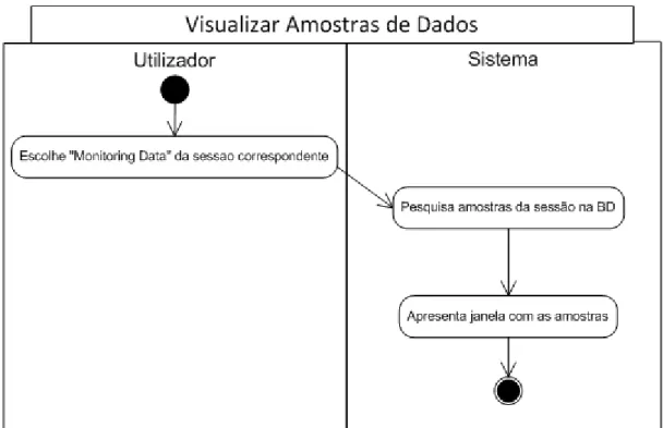 Figura III.11: Diagrama de actividade de “Visualizar amostras de dados” 