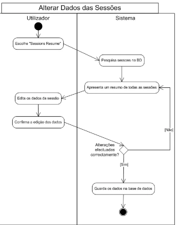 Figura III.12: Diagrama de actividade de “Alterar dados das sessões”. 