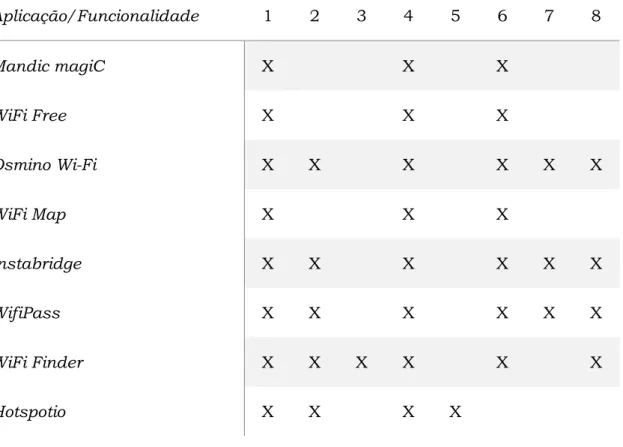 Tabela 2 - Comparação de funcionalidades 