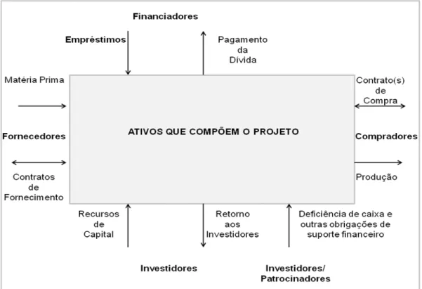 Figura 4 - Elementos Básicos do Project Finance   Fonte: FINNERTY, 1996.