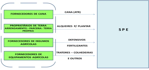 Figura 11 - Participantes do Componente Agrícola e a Fase de Operação  Fonte: Elaboração própria