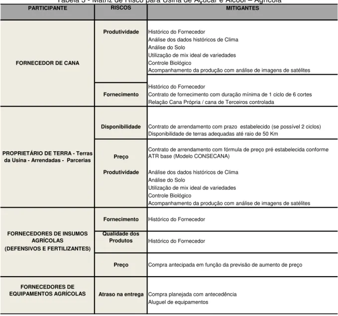 Tabela 3 - Matriz de Risco para Usina de Açúcar e Álcool  – Agrícola 