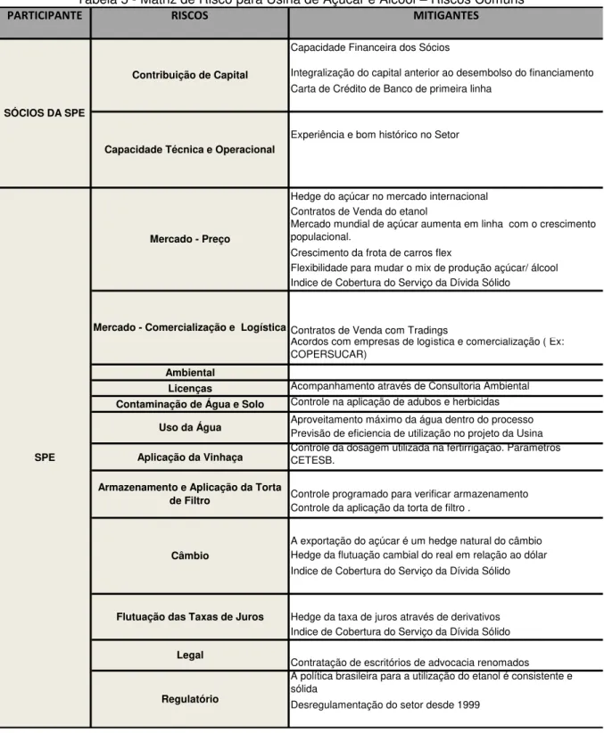 Tabela 5 - Matriz de Risco para Usina de Açúcar e Álcool  – Riscos Comuns 