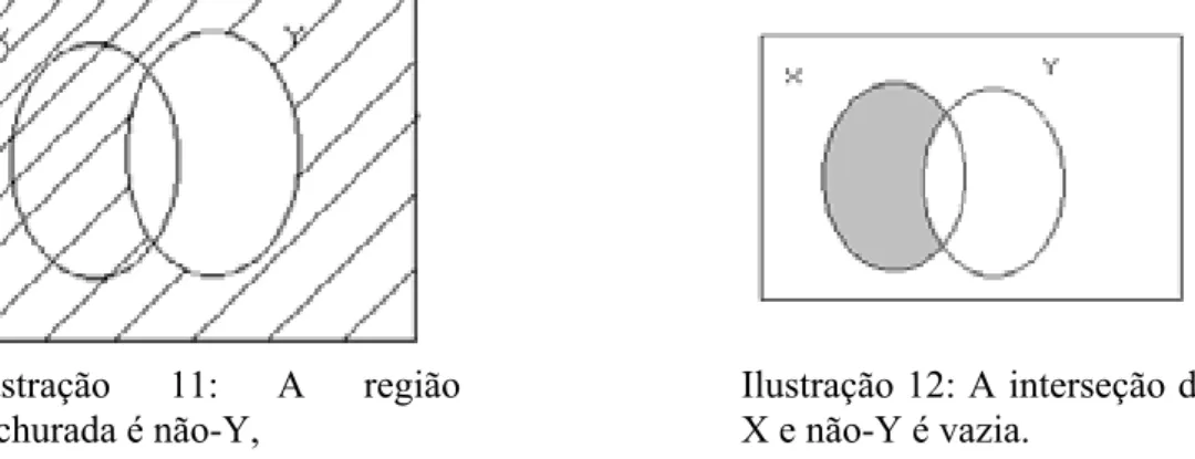 Ilustração 12: A interseção de X e não-Y é vazia. 