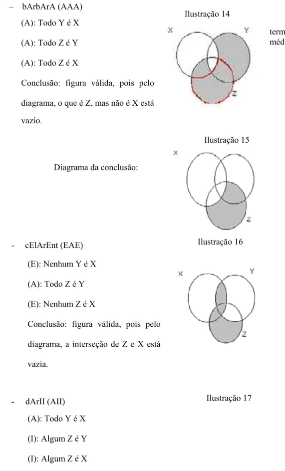 Ilustração 14 Ilustração 15  Diagrama da conclusão:     Ilustração 16         -     cElArEnt (EAE) (E): Nenhum Y é X  (A): Todo Z é Y  (E): Nenhum Z é X 