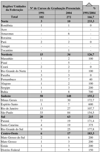 Tabela 1.1: Distribuição dos cursos por regiões e estado (1991-2004) 