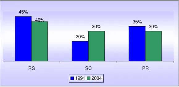 Gráfico 1.4: Evolução dos cursos de Psicologia na Região Nordeste, em percentuais (1991-2004) 
