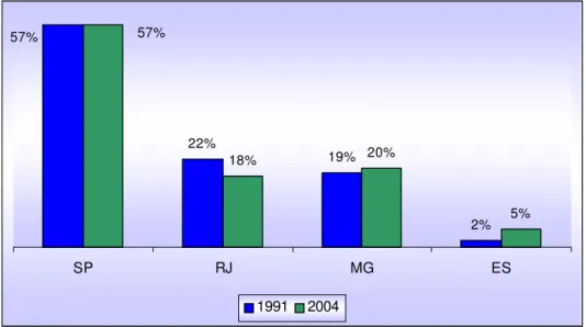 Gráfico 1.5: Evolução dos cursos de Psicologia na Região Sudeste, em percentuais (1991-2004)