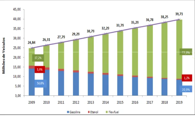Figura 2.1. Perfil da Frota por Combustível – Veículos Leves Ciclo Otto (BRASIL, 2010)