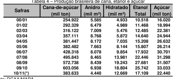Tabela 4 – Produção brasileira de cana, etanol e açúcar 