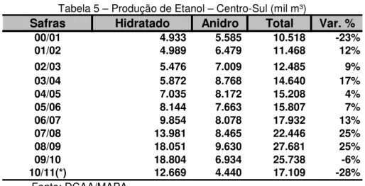 Tabela 5 – Produção de Etanol – Centro-Sul (mil m³) 