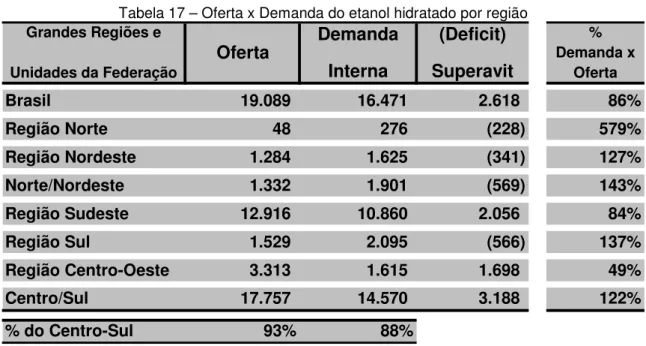 Tabela 17 – Oferta x Demanda do etanol hidratado por região 