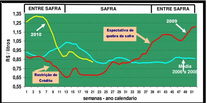 Gráfico 04 - Comportamento dos preços – Anidro - Produtor x Distribuidora – SP  Fonte: CEPEA/ESALQ