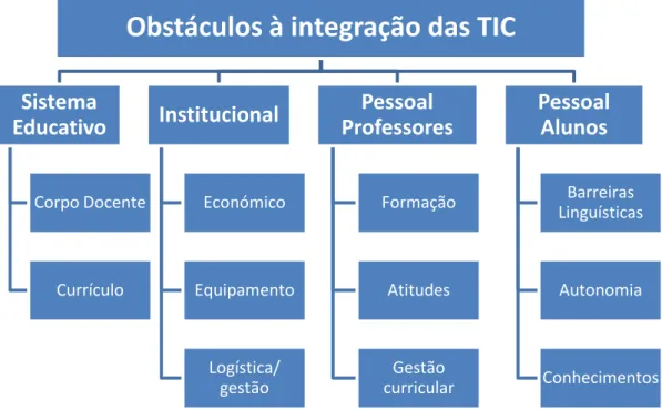Figura 2 - Níveis e categorias de obstáculos à integração das TIC no processo de ensino e aprendizagem  retirado de Moreira, Loureiro &amp; Marques ,2005 