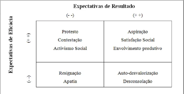 Figura 4 - Padrões de expectativas de eficácia e expectativas de resultado, adaptado de Bandura, 1997 