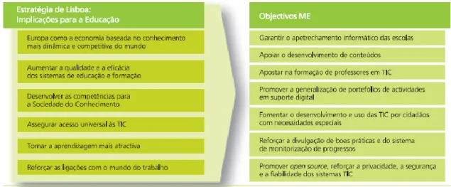 Figura 6 - Objectivos europeus e nacionais para modernização da educação, retirado de Plano  Tecnológico da Educação, 2007