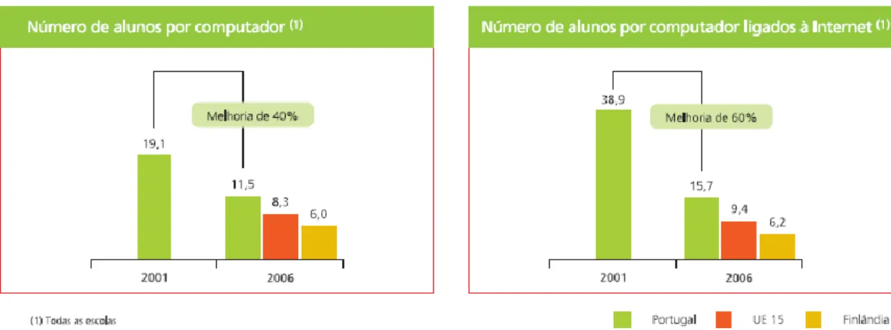 Figura 7 – Indicadores de modernização tecnológica do ensino, retirado de GEPE 2006,2008 